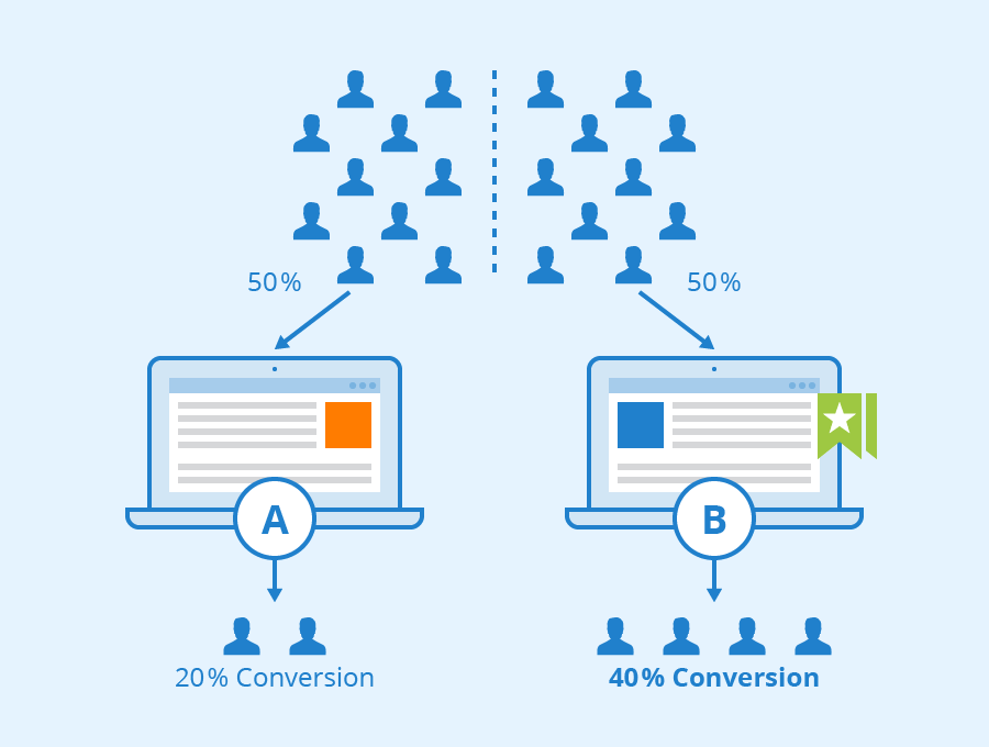 Graphic of people going through a/b testing and then reviewing conversion rates.